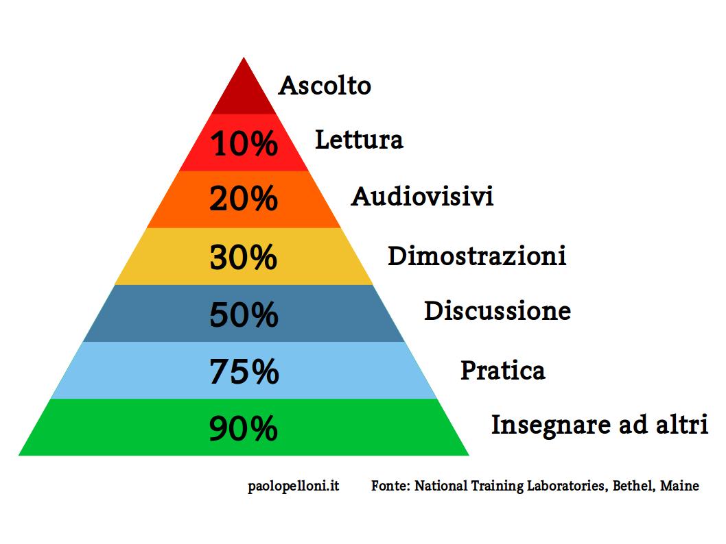 piramide dell'apprendimento